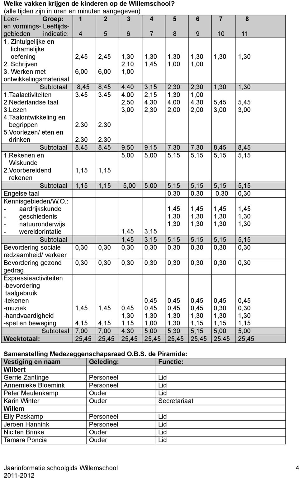 Taalontwikkeling en begrippen 5.Voorlezen/ eten en drinken 1.Rekenen en Wiskunde 2.Voorbereidend rekenen 2.30 2.30 6 9 1,00 7 10 8 11 Subtotaal 8,45 8,45 4,40 3,15 2,30 2,30 3.45 3.45 4.00 2,15 1,00 2,50 4,30 4,00 4.