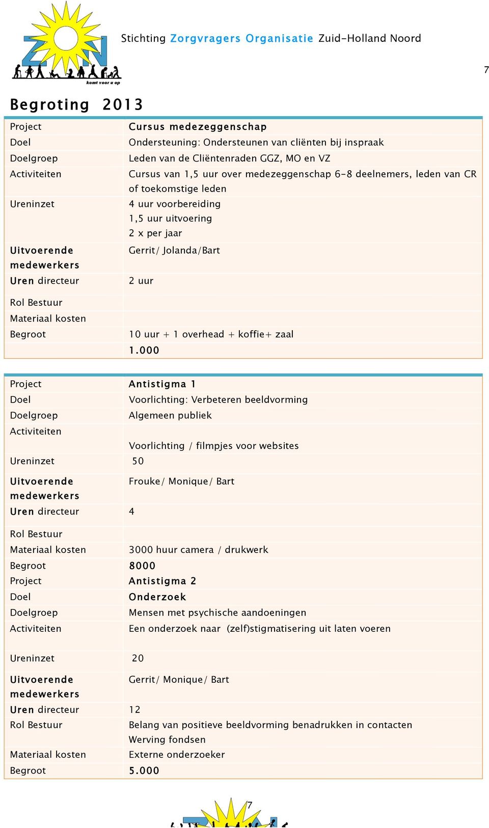 000 Project Antistigma 1 Voorlichting: Verbeteren beeldvorming Algemeen publiek Voorlichting / filmpjes voor websites 50 Frouke/ Monique/ Bart Uren directeur 4 3000 huur camera / drukwerk Begroot