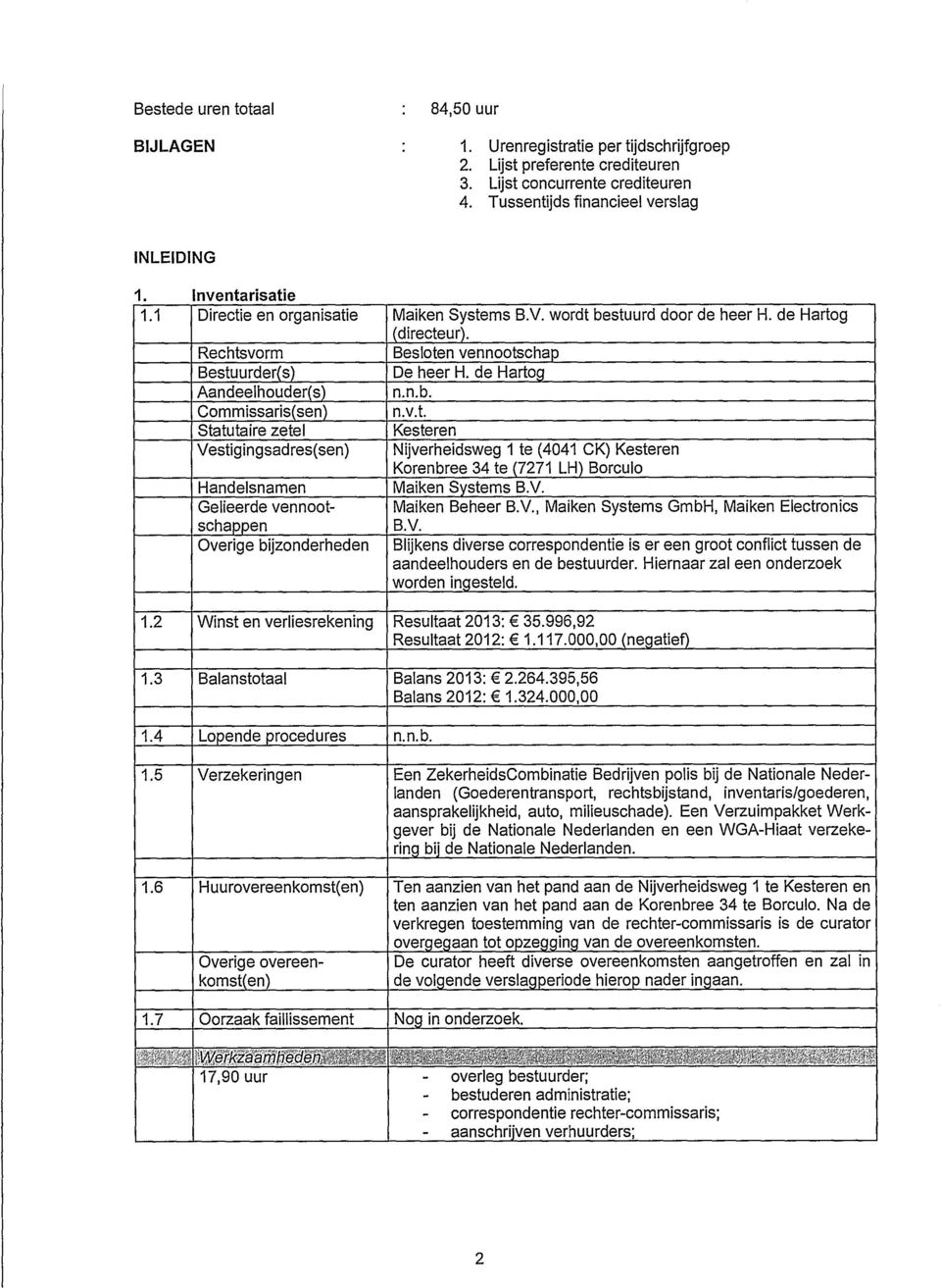 de Hartog Aandeelhouder(s) Commissaris(sen) Statutaire zetel Kesteren Vestigingsadres(sen) Nijverheidsweg 1 te (4041 CK) Kesteren Korenbree 34 te (7271 LH) Borculo Handelsnamen Maiken Systems B.V. Gelieerde vennootschappen Maiken Beheer B.