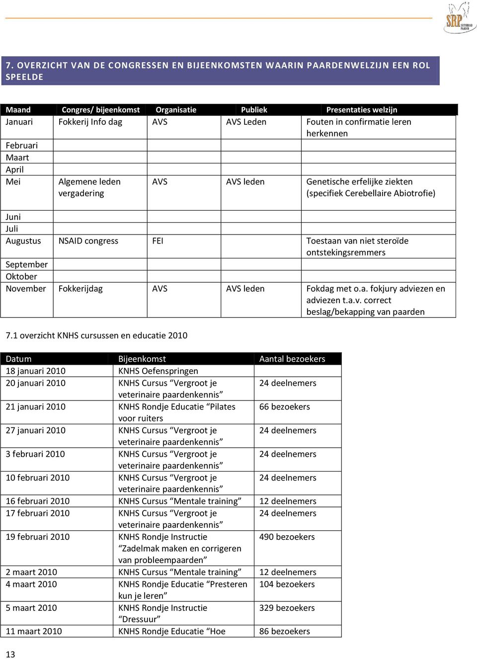 congress FEI Toestaan van niet steroïde ontstekingsremmers September Oktober November Fokkerijdag AVS AVS leden Fokdag met o.a. fokjury adviezen en adviezen t.a.v. correct beslag/bekapping van paarden 7.