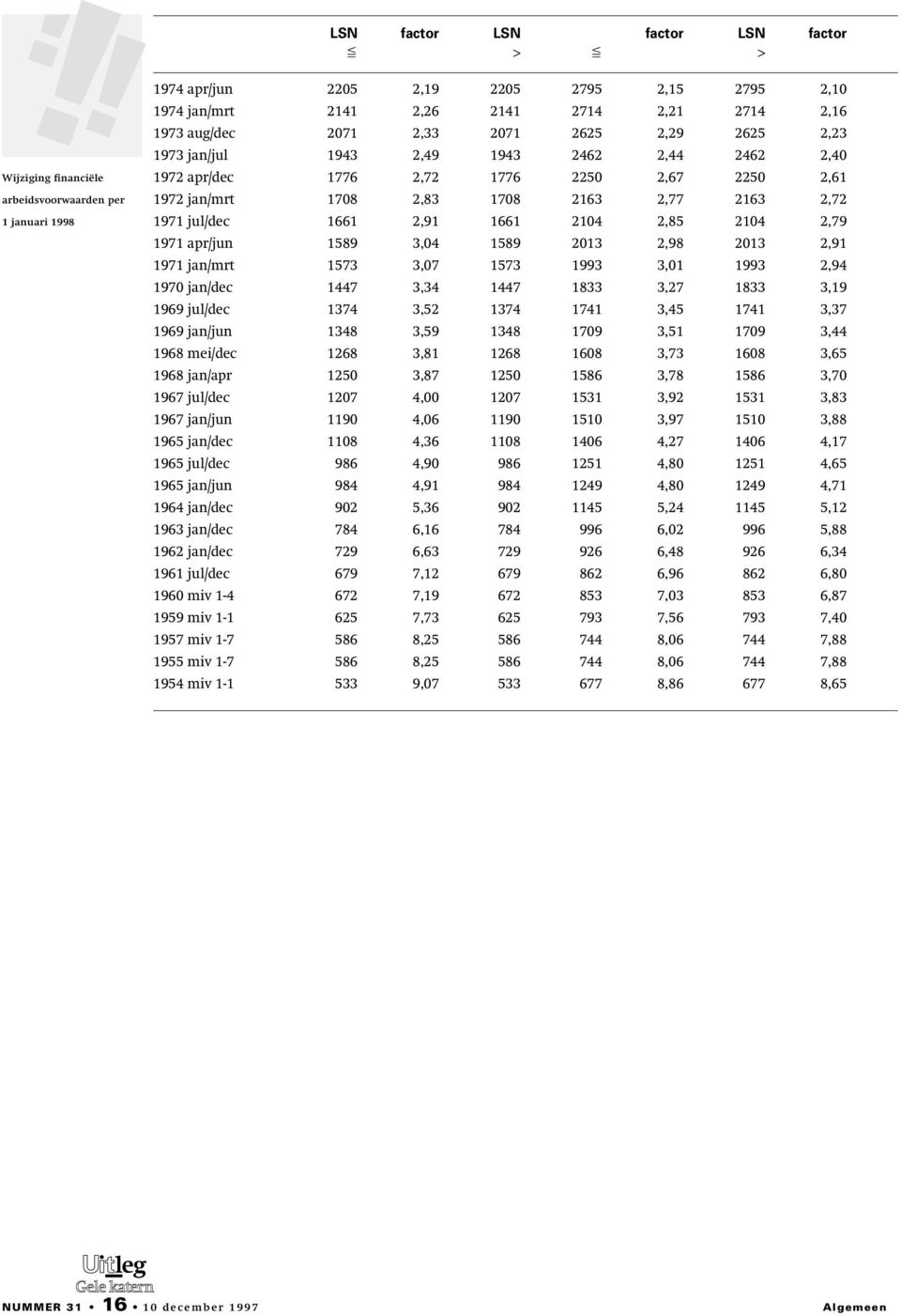 3,04 1589 2013 2,98 2013 2,91 1971 jan/mrt 1573 3,07 1573 1993 3,01 1993 2,94 1970 jan/dec 1447 3,34 1447 1833 3,27 1833 3,19 1969 jul/dec 1374 3,52 1374 1741 3,45 1741 3,37 1969 jan/jun 1348 3,59