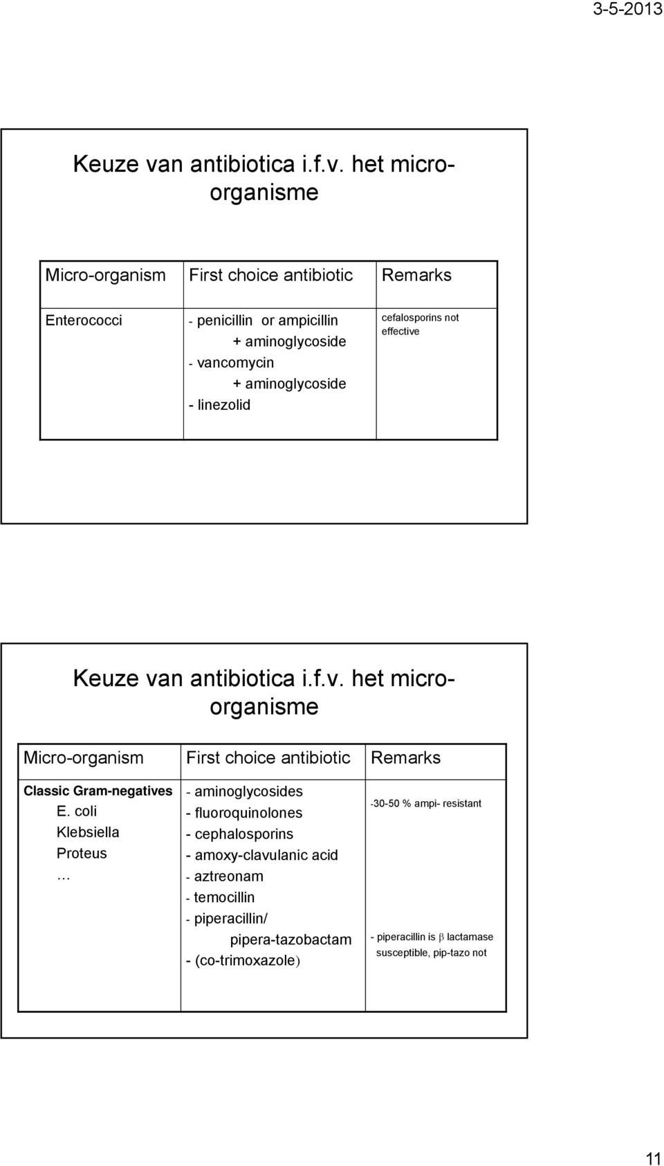 het microorganisme Micro-organism First choice antibiotic Remarks Enterococci - penicillin or ampicillin + aminoglycoside - vancomycin +