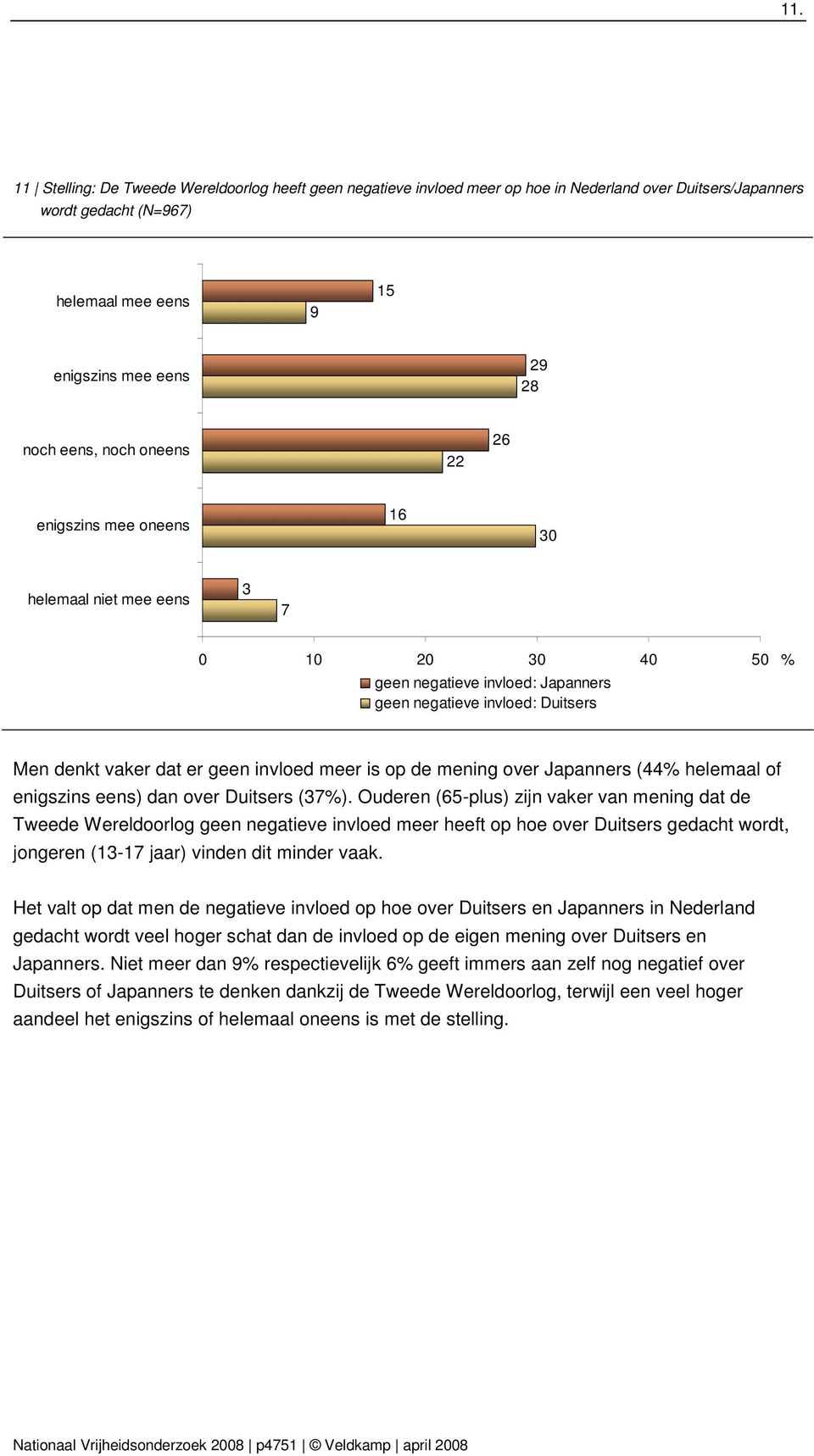 op de mening over Japanners (44 helemaal of enigszins eens) dan over Duitsers (37).