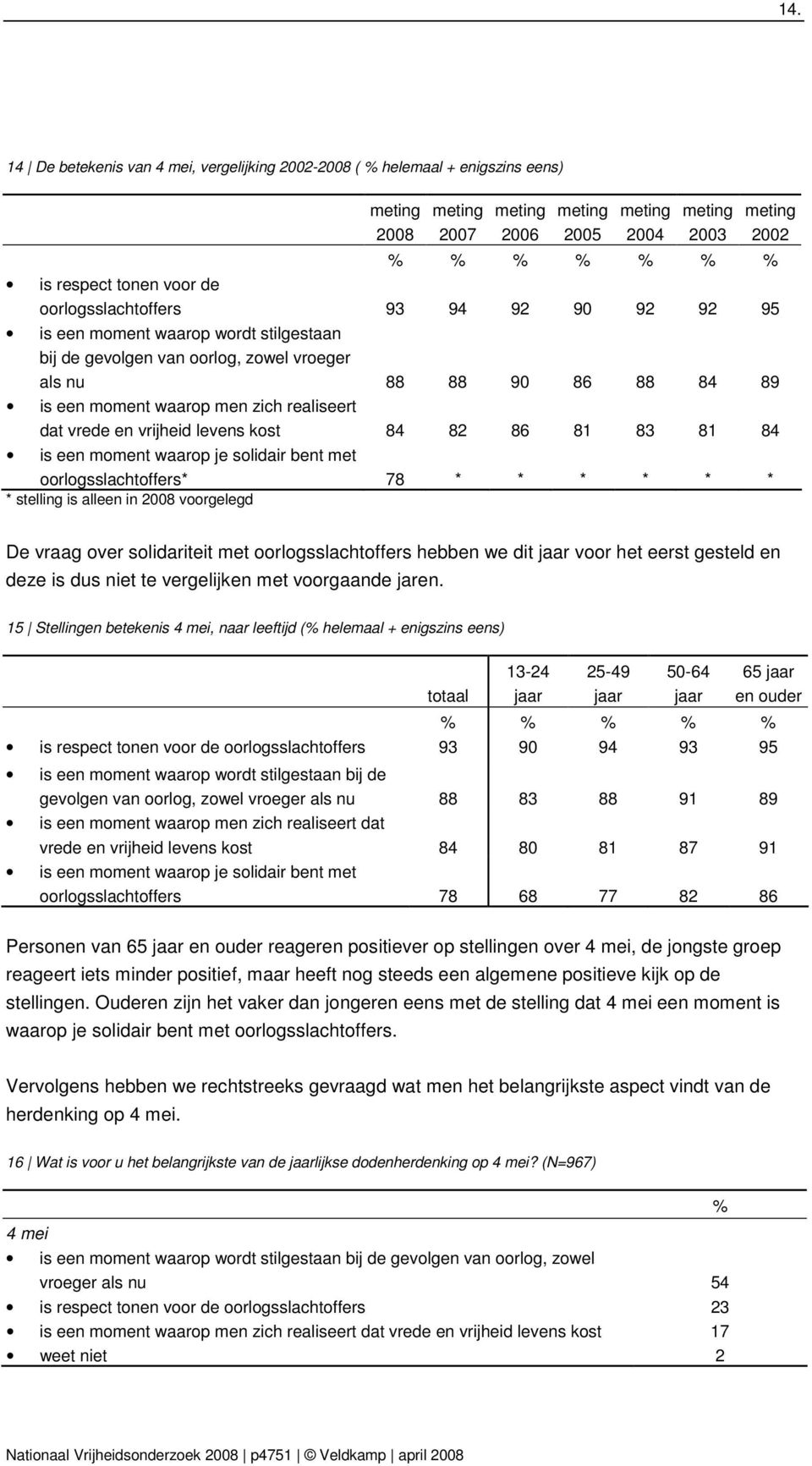 moment waarop je solidair bent met oorlogsslachtoffers* 78 * * * * * * * stelling is alleen in 2008 voorgelegd De vraag over solidariteit met oorlogsslachtoffers hebben we dit voor het eerst gesteld