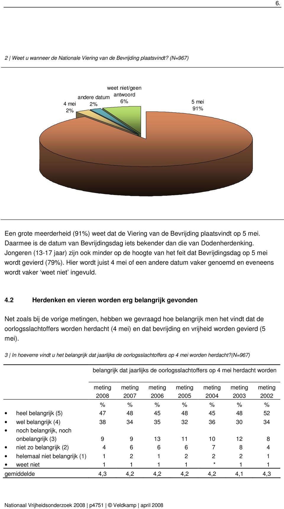 Daarmee is de datum van Bevrijdingsdag iets bekender dan die van Dodenherdenking. Jongeren (13-17 ) zijn ook minder op de hoogte van het feit dat Bevrijdingsdag op 5 mei wordt gevierd (79).