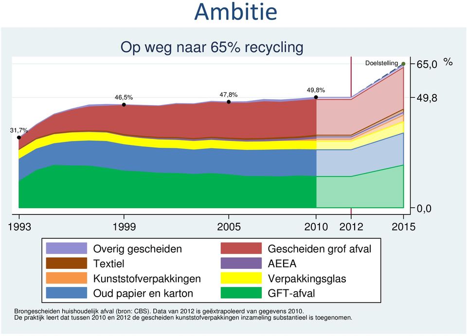 Verpakkingsglas GFT-afval Brongescheiden huishoudelijk afval (bron: CBS).