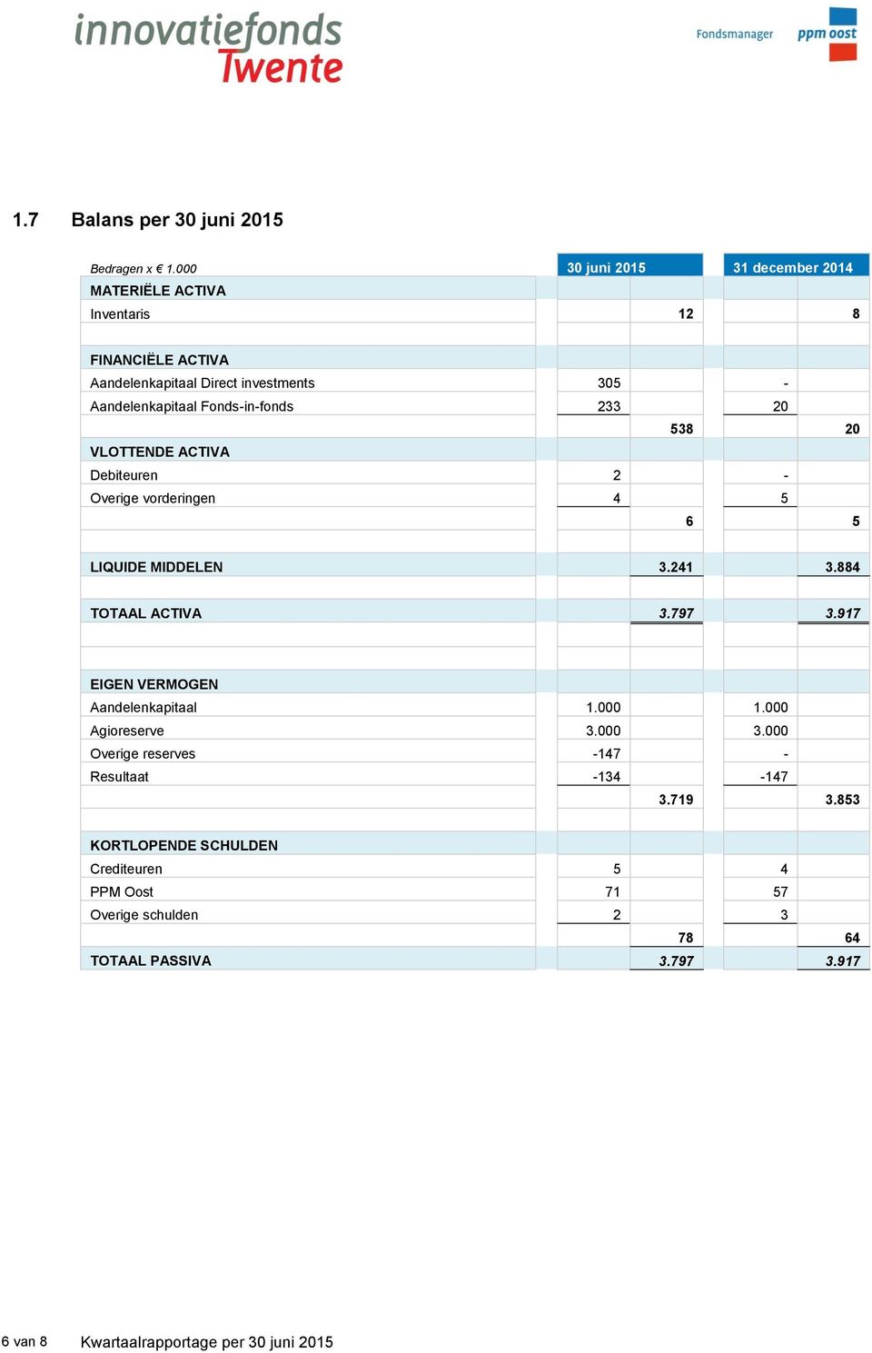 Aandelenkapitaal Fonds-in-fonds 233 20 538 20 VLOTTENDE ACTIVA Debiteuren 2 - Overige vorderingen 4 5 6 5 LIQUIDE MIDDELEN 3.241 3.