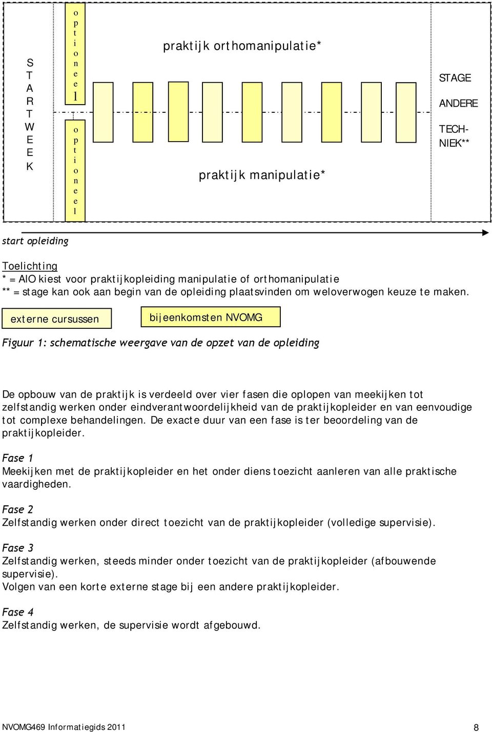 externe cursussen bijeenkomsten NVOMG Figuur 1: schematische weergave van de opzet van de opleiding 3.