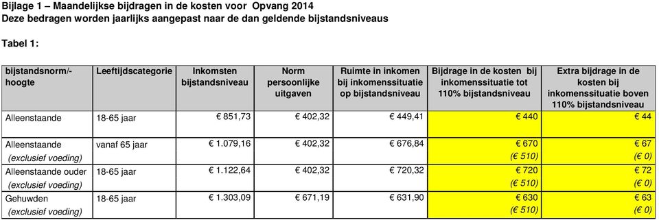 inkomenssituatie tot 110% bijstandsniveau Extra bijdrage in de kosten bij inkomenssituatie boven 110% bijstandsniveau Alleenstaande 18-65 jaar 851,73 402,32 449,41 440