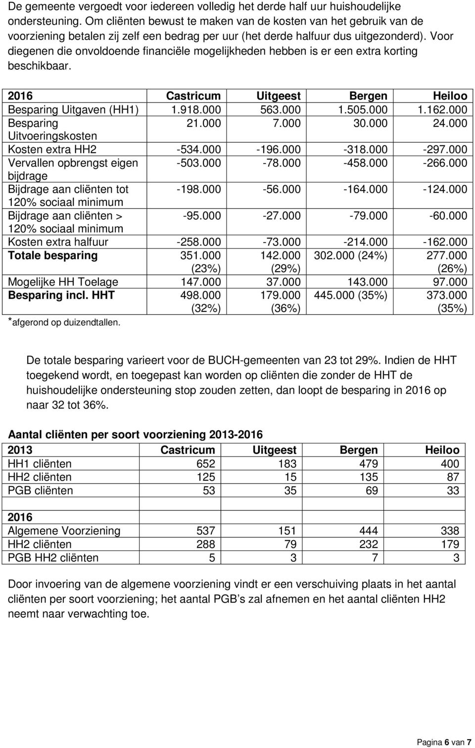 Voor diegenen die onvoldoende financiële mogelijkheden hebben is er een extra korting beschikbaar. 2016 Castricum Uitgeest Bergen Heiloo Besparing Uitgaven (HH1) 1.918.000 563.000 1.505.000 1.162.