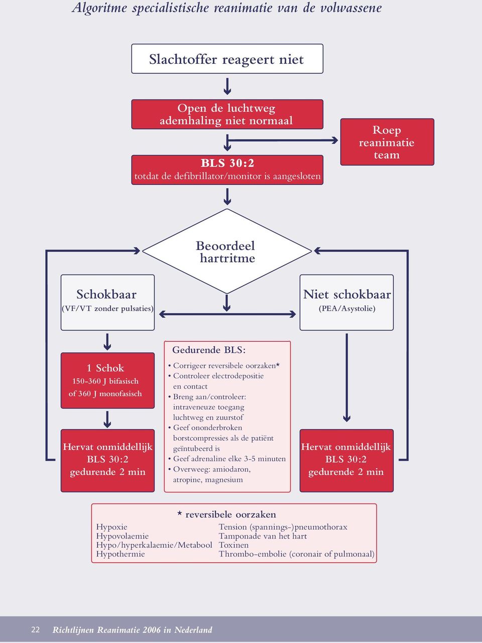 Corrigeer reversibele oorzaken* Controleer electrodepositie en contact Breng aan/controleer: intraveneuze toegang luchtweg en zuurstof Geef ononderbroken borstcompressies als de patiënt geïntubeerd