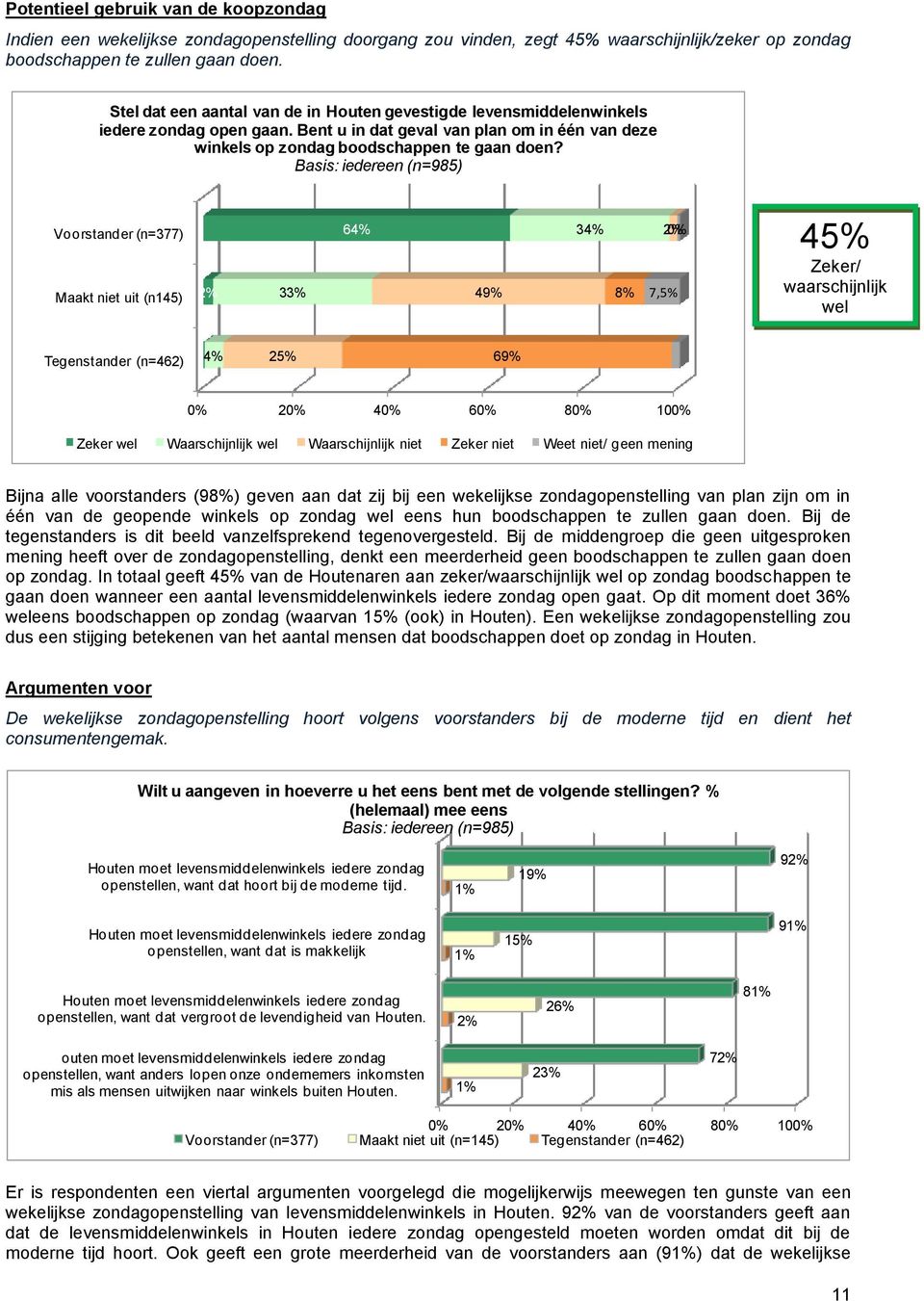 Basis: iedereen (n=) Voorstander (n=377) Maakt niet uit (n145) 2% 33% 64% 49% 34% 8% 2% 0% 7,5% 45% Zeker/ waarschijnlijk wel Tegenstander (n=462) 4% 25% 69% 0% 20% 40% 60% 80% 100% Zeker wel