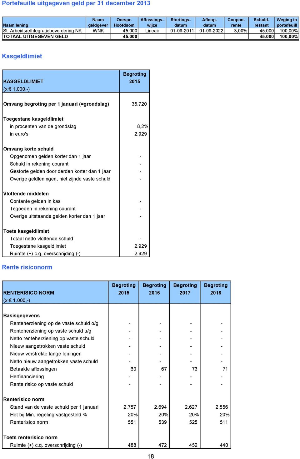 000 100,00% Kasgeldlimiet Begroting KASGELDLIMIET 2015 (x 1.000,-) Omvang begroting per 1 januari (=grondslag) 35.720 Toegestane kasgeldlimiet in procenten van de grondslag 8,2% in euro's 2.