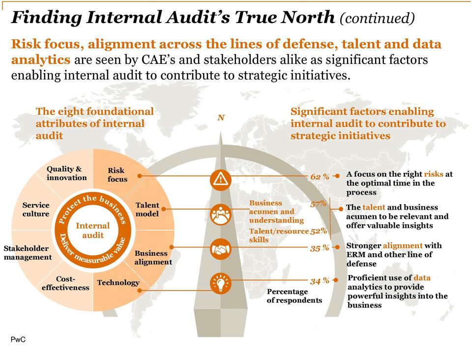 The eight foundational attributes of internal audit N Significant factors enabling internal audit to contribute to strategic initiatives Quality & innovation Risk focus 62 % A focus on the right