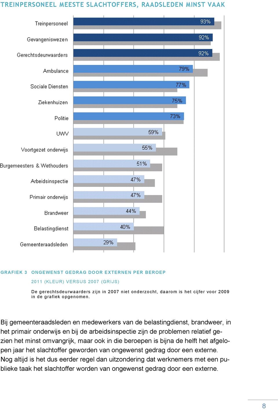 Bij gemeenteraadsleden en medewerkers van de belastingdienst, brandweer, in het primair onderwijs en bij de arbeidsinspectie zijn de problemen relatief gezien het minst