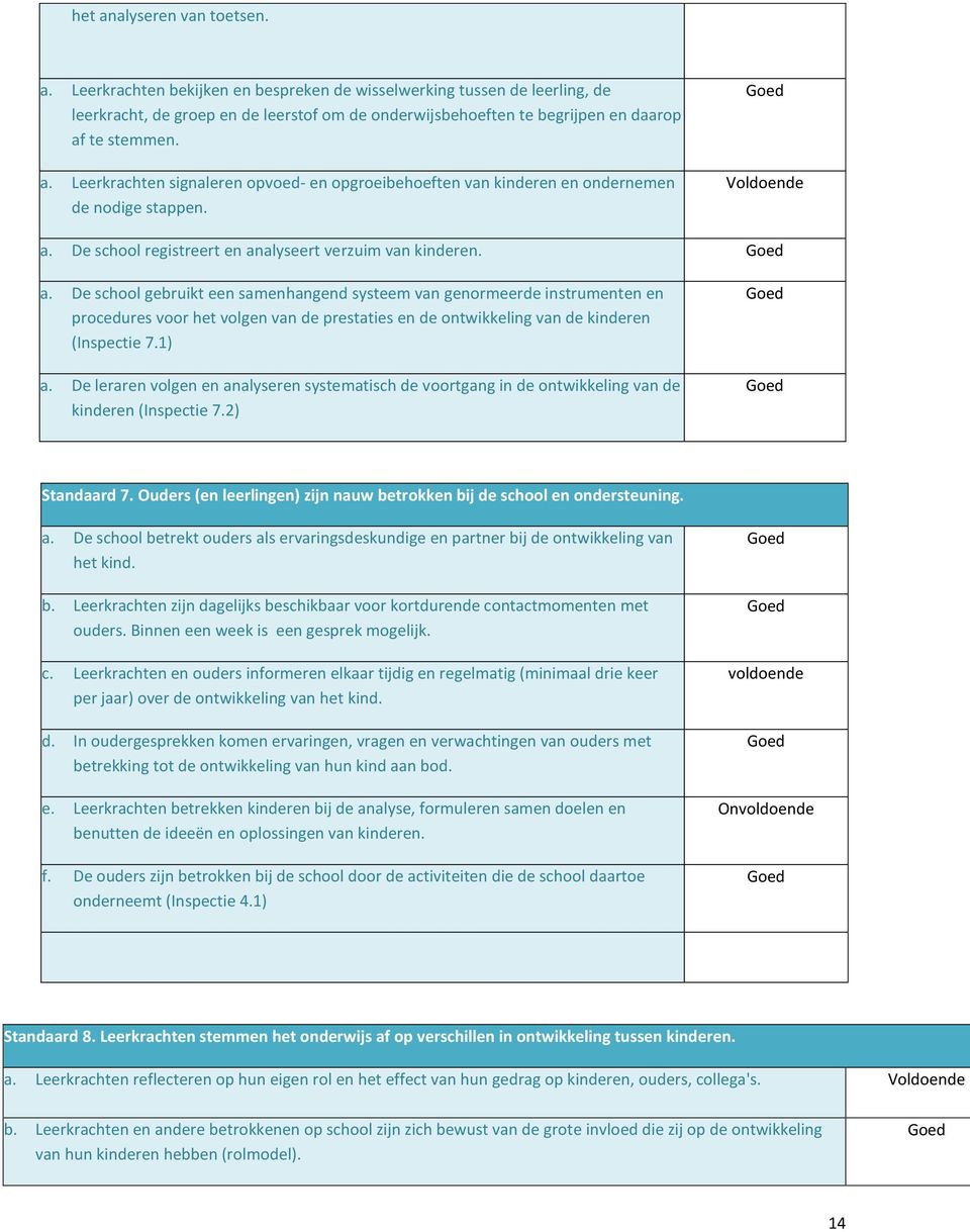 De school registreert en analyseert verzuim van kinderen. a. De school gebruikt een samenhangend systeem van genormeerde instrumenten en procedures voor het volgen van de prestaties en de ontwikkeling van de kinderen (Inspectie 7.