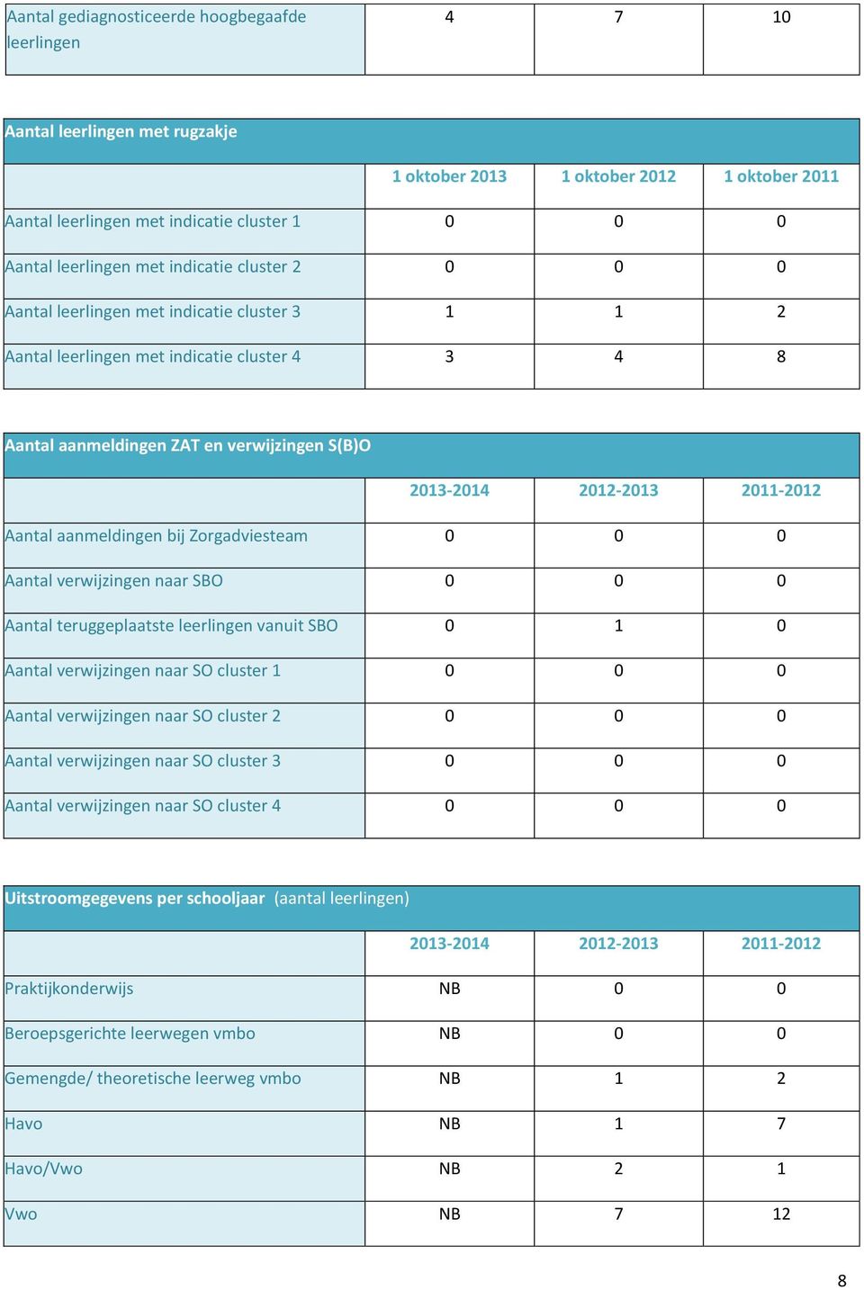 2011-2012 Aantal aanmeldingen bij Zorgadviesteam 0 0 0 Aantal verwijzingen naar SBO 0 0 0 Aantal teruggeplaatste leerlingen vanuit SBO 0 1 0 Aantal verwijzingen naar SO cluster 1 0 0 0 Aantal
