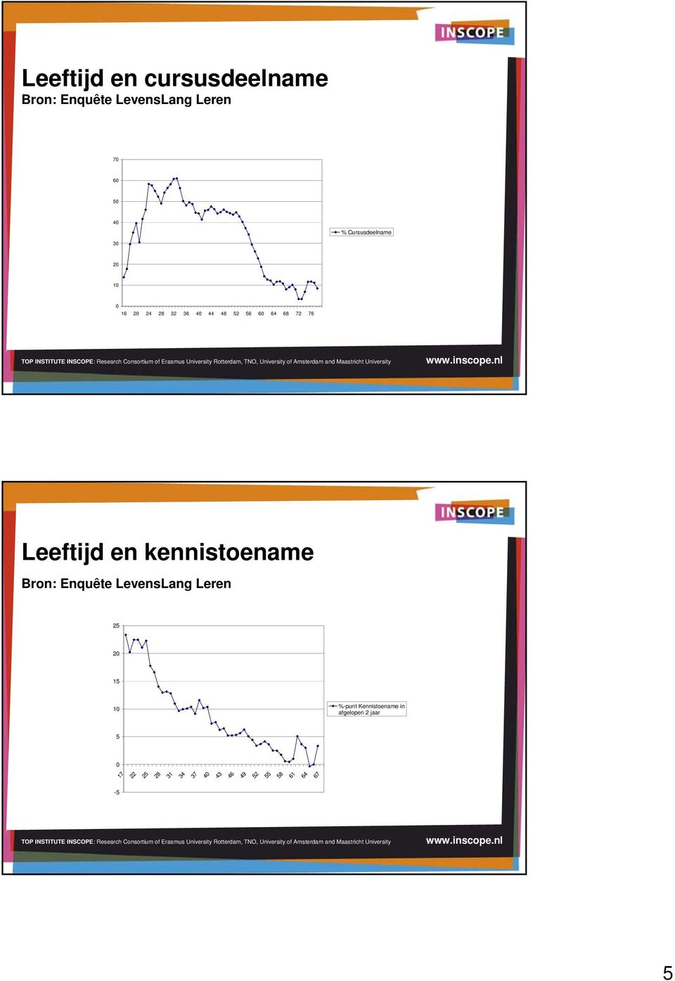 24 28 32 36 40 44 48 52 56 60 64 68 72 76 Leeftijd en kennistoename Bron: