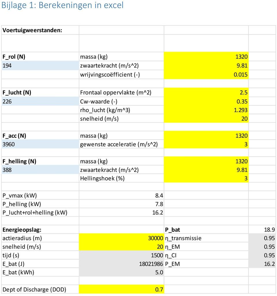 293 snelheid (m/s) 20 F_acc (N) massa (kg) 1320 3960 gewenste acceleratie (m/s^2) 3 F_helling (N) massa (kg) 1320 388 zwaartekracht (m/s^2) 9.
