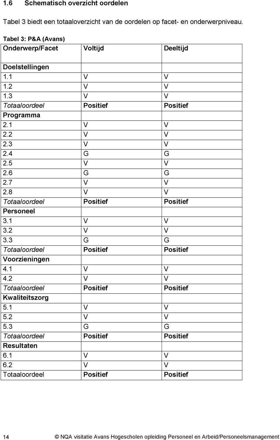 5 V V 2.6 G G 2.7 V V 2.8 V V Totaaloordeel Positief Positief Personeel 3.1 V V 3.2 V V 3.3 G G Totaaloordeel Positief Positief Voorzieningen 4.1 V V 4.