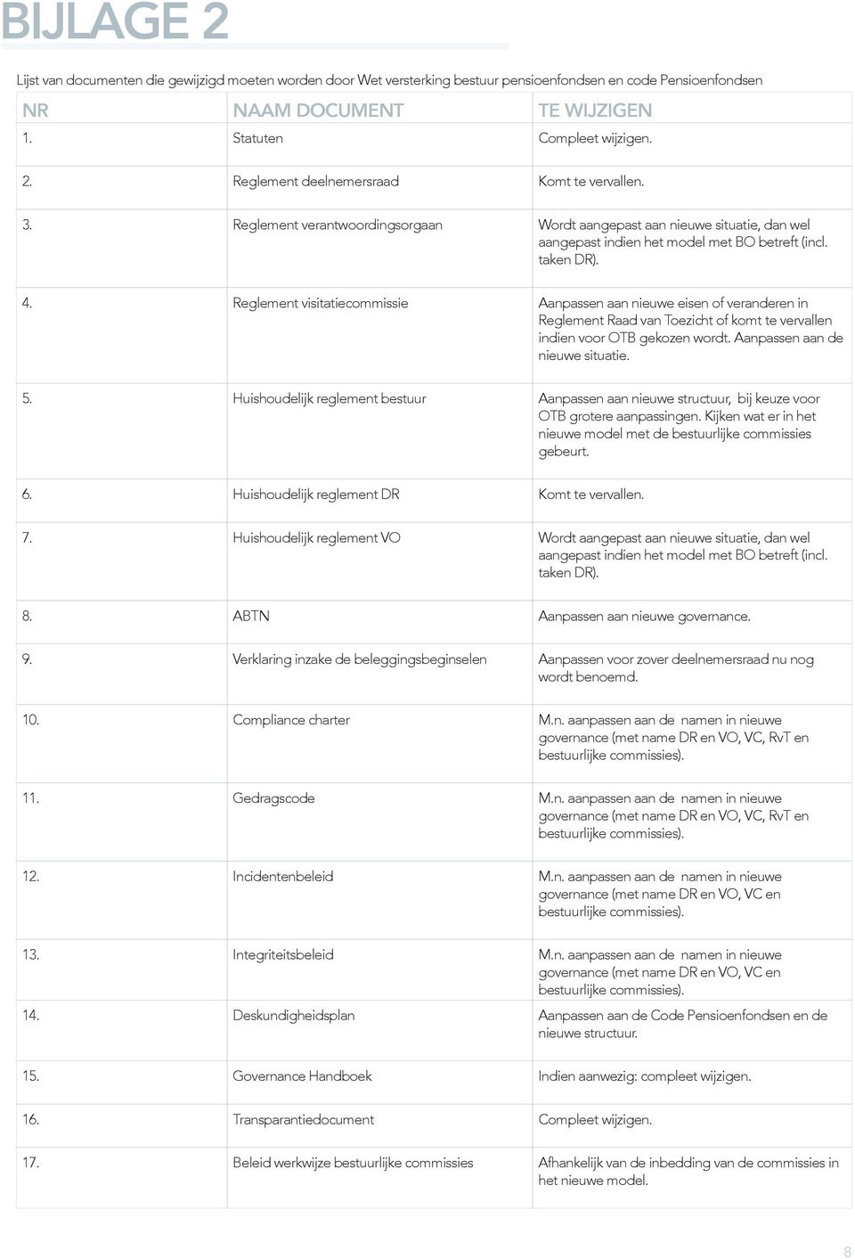 Reglement visitatiecommissie Aanpassen aan nieuwe eisen of veranderen in Reglement Raad van Toezicht of komt te vervallen indien voor OTB gekozen wordt. Aanpassen aan de nieuwe situatie. 5.