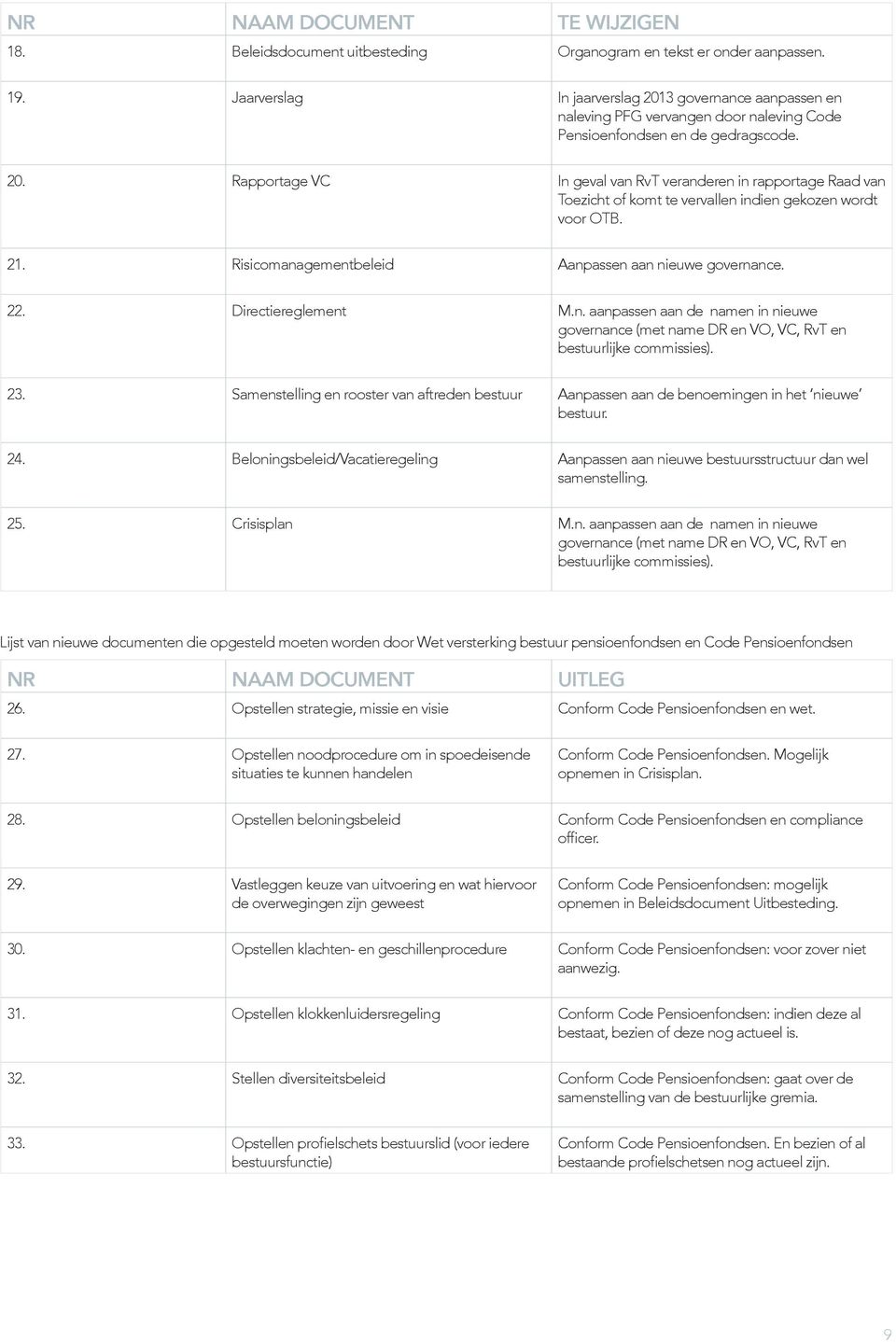 21. Risicomanagementbeleid Aanpassen aan nieuwe governance. 22. Directiereglement M.n. aanpassen aan de namen in nieuwe governance (met name DR en VO, VC, RvT en 23.