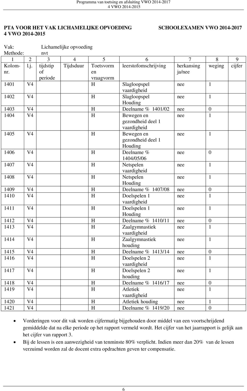 tijdstip Tijdsduur Toetsvorm leerstomschrijving herkansing weging cijfer 1401 V4 H Slagloopspel 1402 V4 H Slagloopspel 1403 V4 H Deelname % 1401/02 nee 0 1404 V4 H Beweg gezondheid deel 1 1405 V4 H