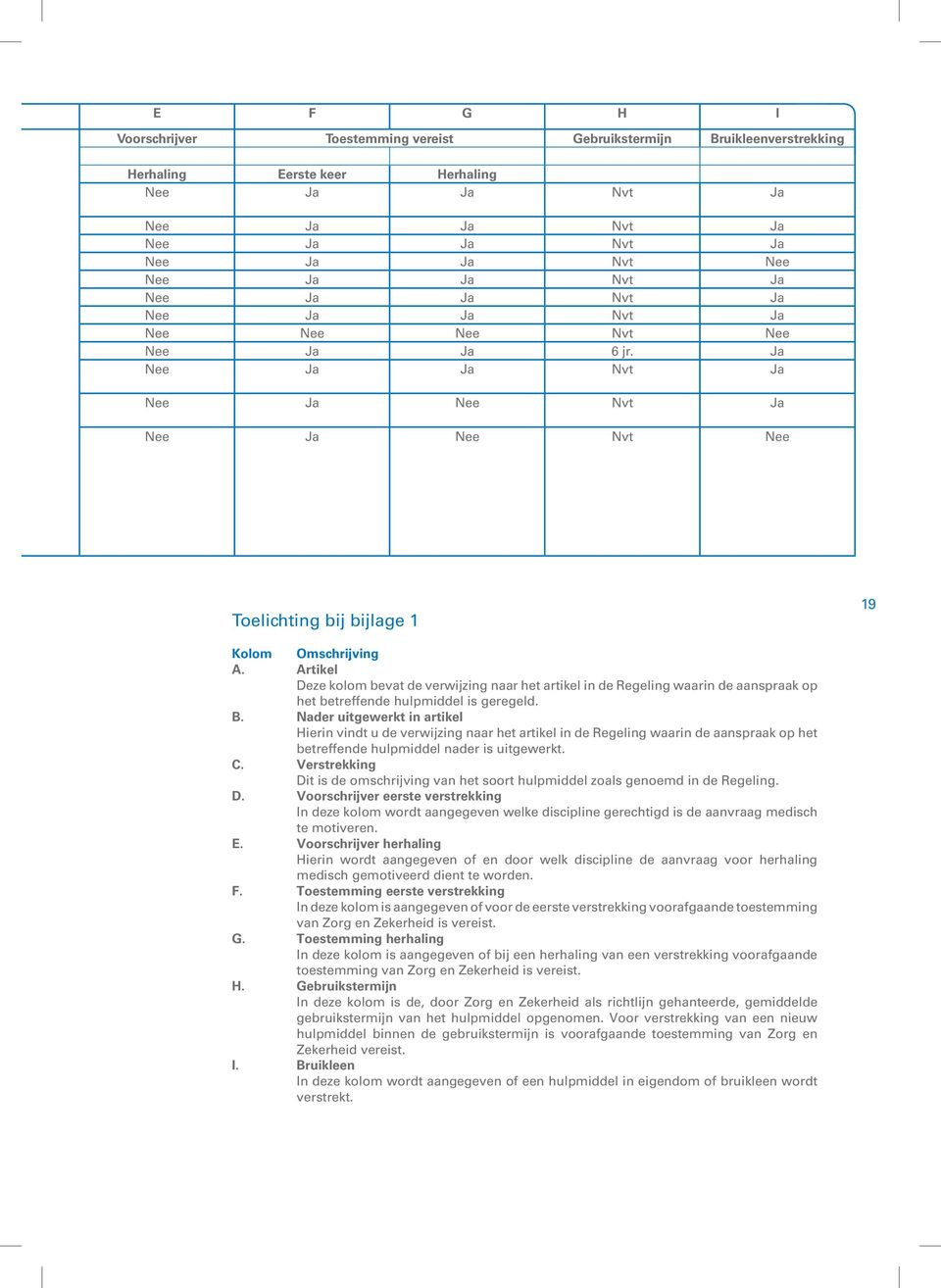 Artikel Deze kolom bevat de verwijzing naar het artikel in de Regeling waarin de aanspraak op het betreffende hulpmiddel is geregeld. B.