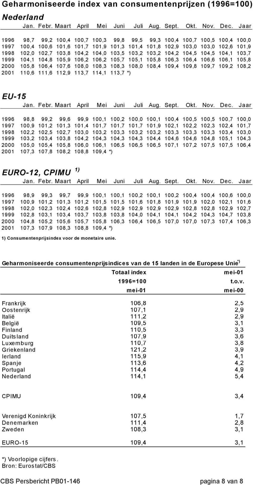 2000 105,8 106,4 107,6 108,0 108,3 108,3 108,0 108,4 109,4 109,8 109,7 109,2 108,2 2001 110,6 111,6 112,9 113,7 114,1 113,7 *) EU-15 1996 98,8 99,2 99,6 99,9 100,1 100,2 100,0 100,1 100,4 100,5 100,5