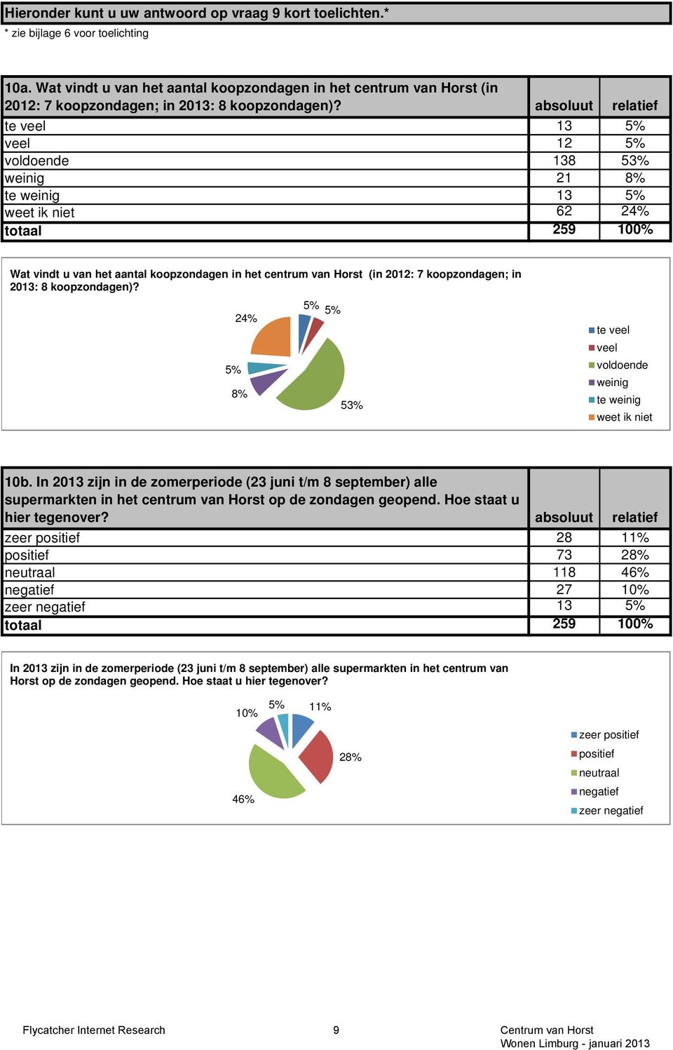 absoluut relatief te veel 13 5% veel 12 5% voldoende 138 53% weinig 21 8% te weinig 13 5% weet ik niet 62 24% totaal 259 100%  5% 24% 8% 5% 5% 53% te veel veel voldoende weinig te weinig weet ik niet