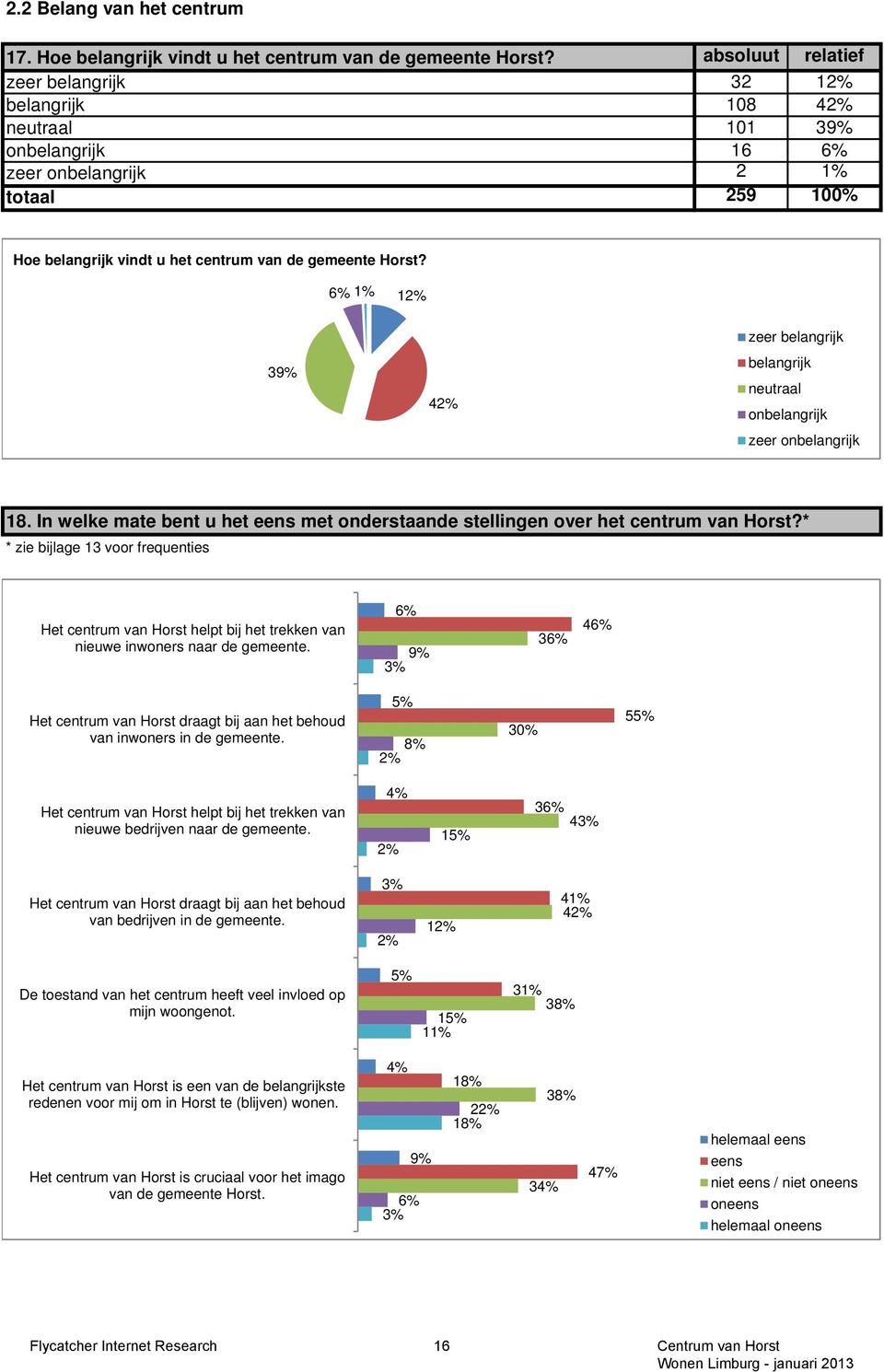 6% 1% 12% 39% 42% zeer belangrijk belangrijk neutraal onbelangrijk zeer onbelangrijk 18. In welke mate bent u het eens met onderstaande stellingen over het centrum van Horst?