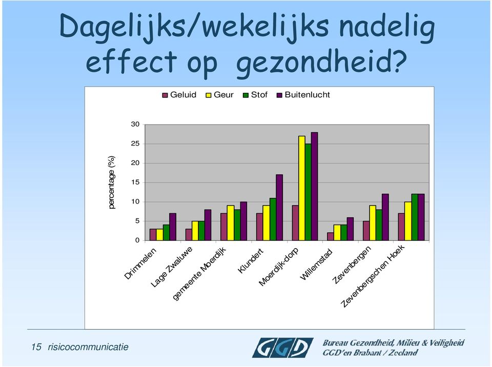 (%) 5 0 Drimmelen Lage Zwaluwe gemeente Moerdijk