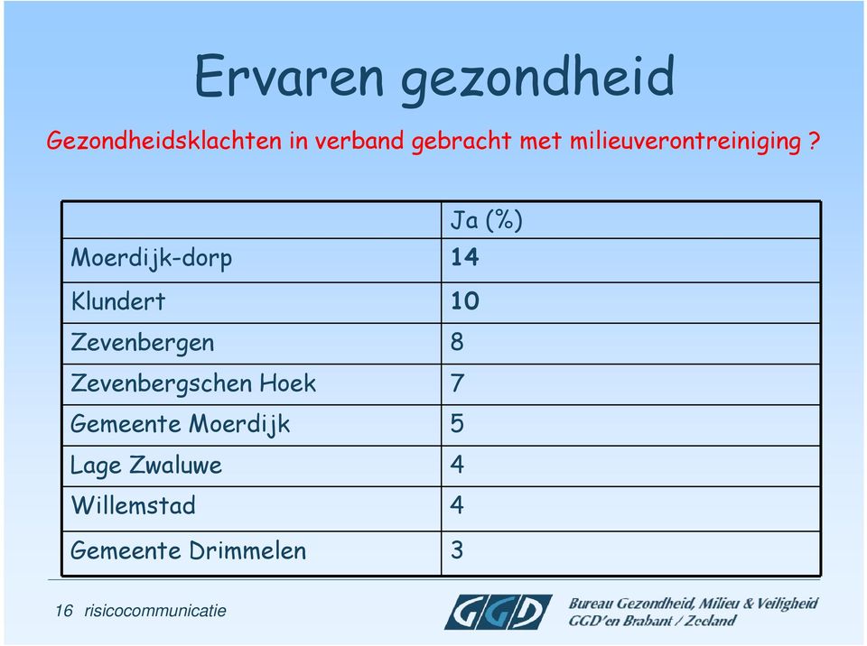 Ja (%) Moerdijk-dorp 14 Klundert 10 Zevenbergen 8