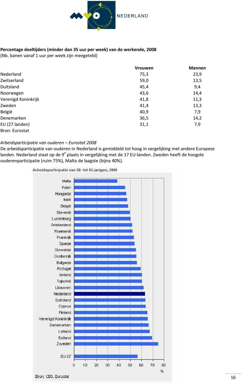 11,3 Zweden 41,4 13,3 België 40,9 7,9 Denemarken 36,5 14,2 EU (27 landen) 31,1 7,9 Bron: Eurostat Arbeidsparticipatie van ouderen Eurostat 2008 De