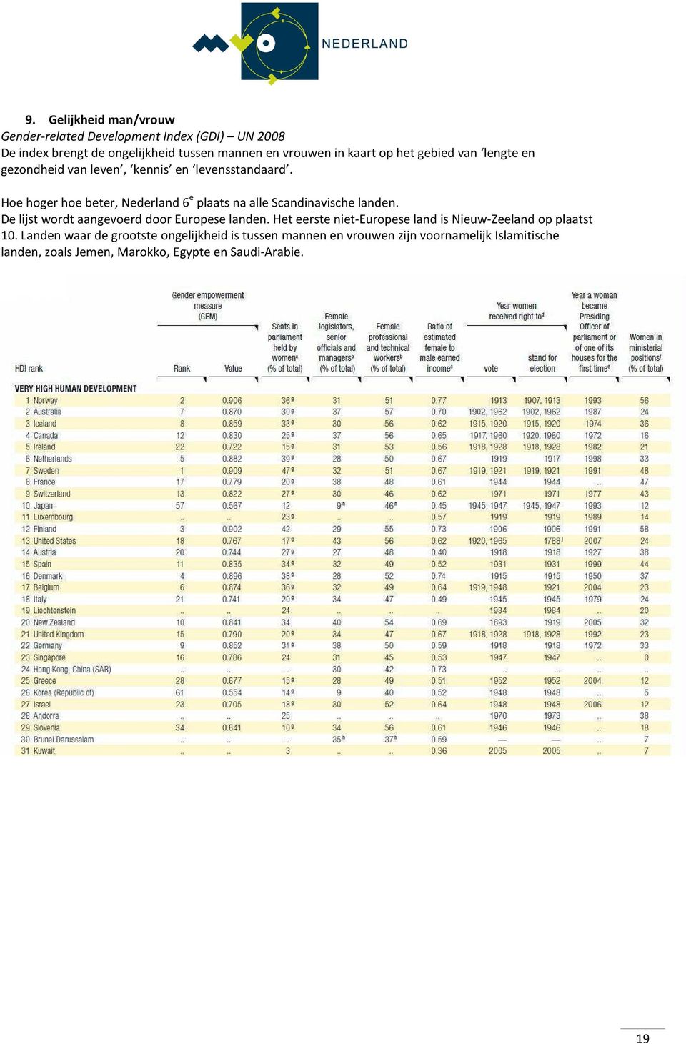 Hoe hoger hoe beter, Nederland 6 e plaats na alle Scandinavische landen. De lijst wordt aangevoerd door Europese landen.