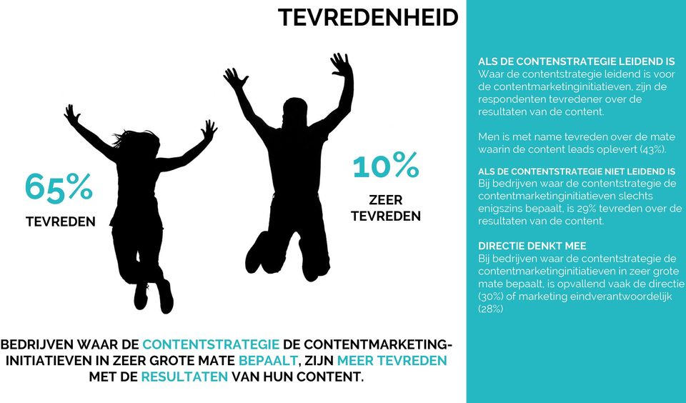 ALS DE CONTENTSTRATEGIE NIET LEIDEND IS Bij bedrijven waar de contentstrategie de contentmarketinginitiatieven slechts enigszins bepaalt, is 29% tevreden over de resultaten van de content.