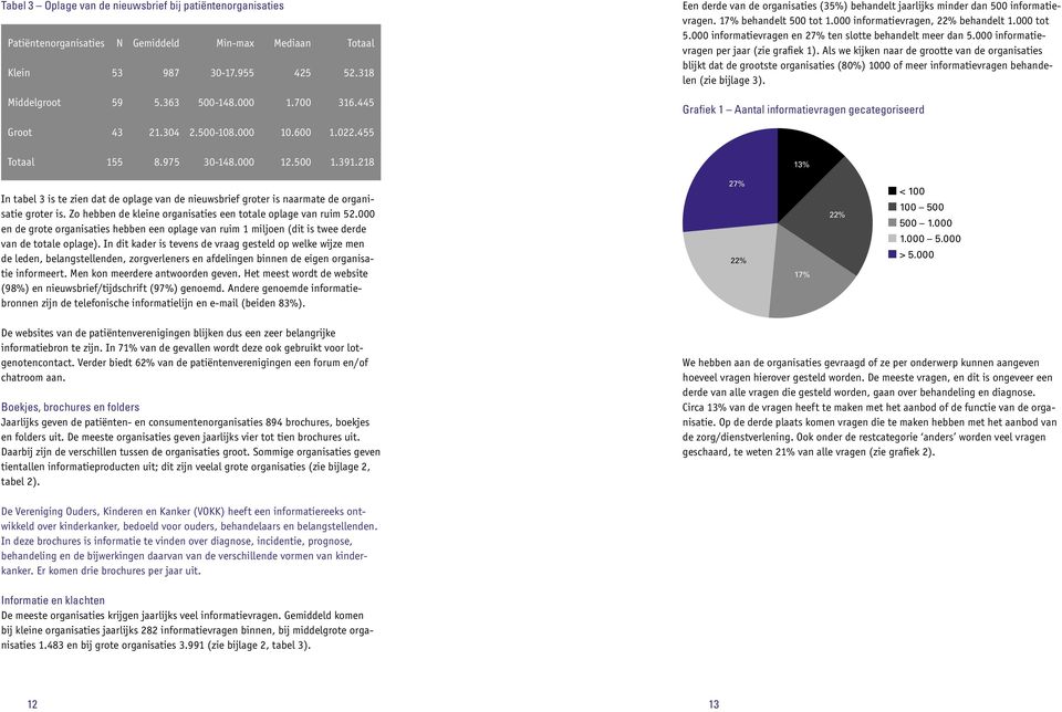 000 informatievragen en 27% ten slotte behandelt meer dan 5.000 informatievragen per jaar (zie grafiek 1).