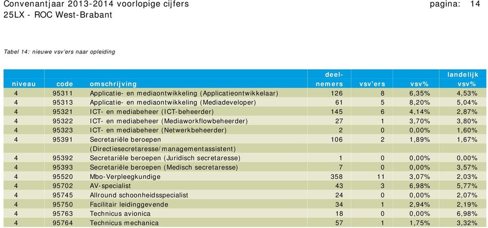 mediabeheer (Mediaworkflowbeheerder) 27 1 3,70% 3,80% 4 95323 ICT- en mediabeheer (Netwerkbeheerder) 2 0 0,00% 1,60% 4 95391 Secretariële beroepen 106 2 1,89% 1,67%