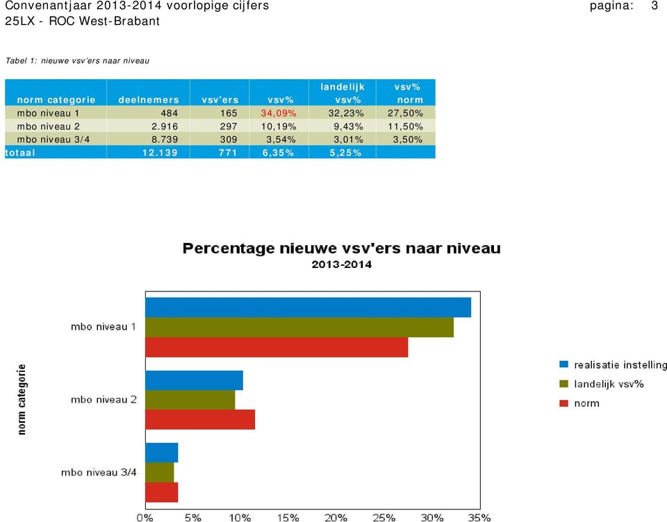 niveau 1 484 165 34,09% 32,23% 27,50% mbo niveau 2 2.