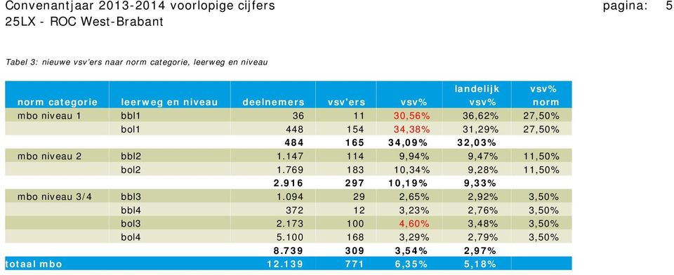 niveau 2 bbl2 1.147 114 9,94% 9,47% 11,50% bol2 1.769 183 10,34% 9,28% 11,50% 11 2.916 297 10,19% 9,33% mbo niveau 3/4 bbl3 1.