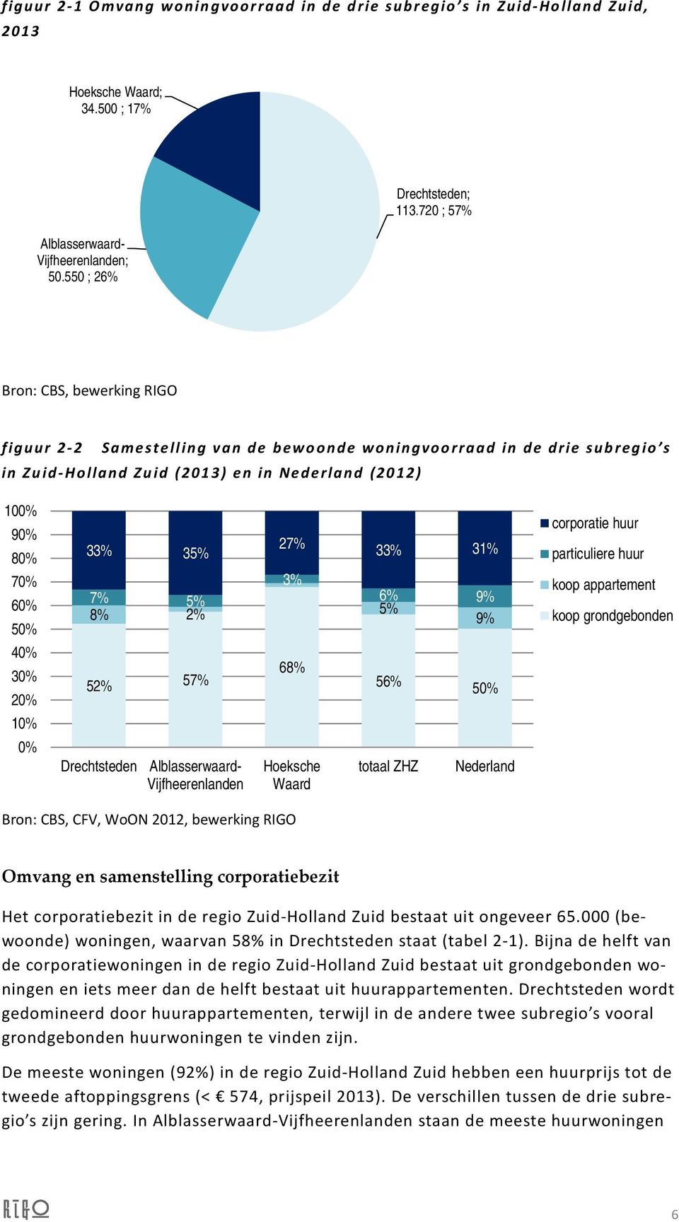 20% 10% 0% 33% 35% 3% 7% 5% 6% 9% 8% 2% 5% 9% 52% 57% Alblasserwaard- Vijfheerenlanden 27% 68% Hoeksche Waard 33% 31% 56% totaal ZHZ 50% Nederland corporatie huur particuliere huur koop appartement