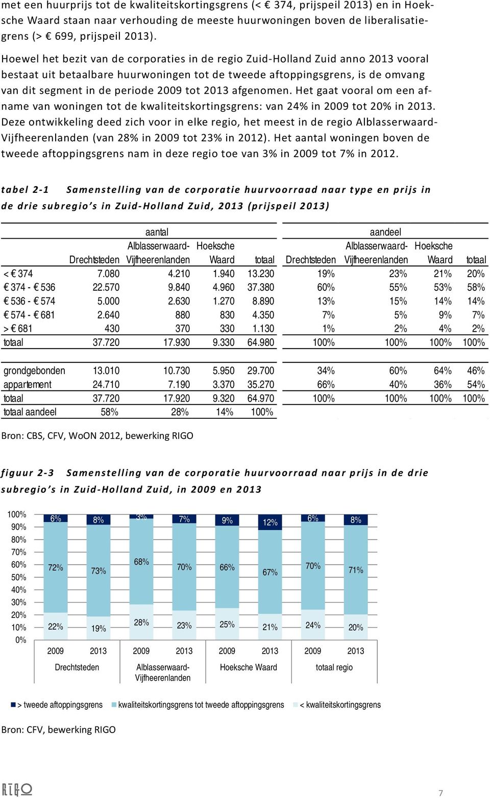 tot 2013 afgenomen. Het gaat vooral om een afname van woningen tot de kwaliteitskortingsgrens: van 24% in 2009 tot 20% in 2013.