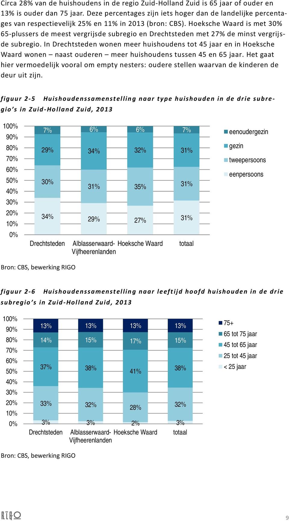 Hoeksche Waard is met 30% 65-plussers de meest vergrijsde subregio en met 27% de minst vergrijsde subregio.