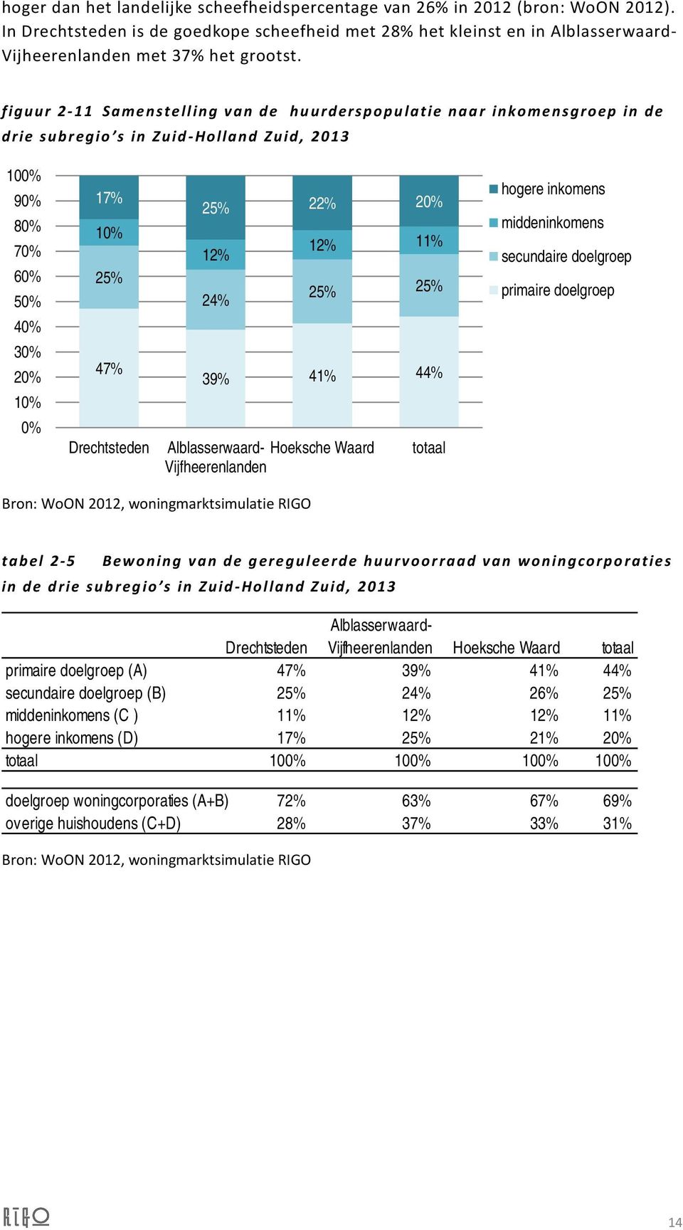 12% 11% 25% 25% 39% 41% 44% Alblasserwaard- Hoeksche Waard Vijfheerenlanden totaal hogere inkomens middeninkomens secundaire doelgroep primaire doelgroep tabel 2-5 Bewoning van de gereguleerde