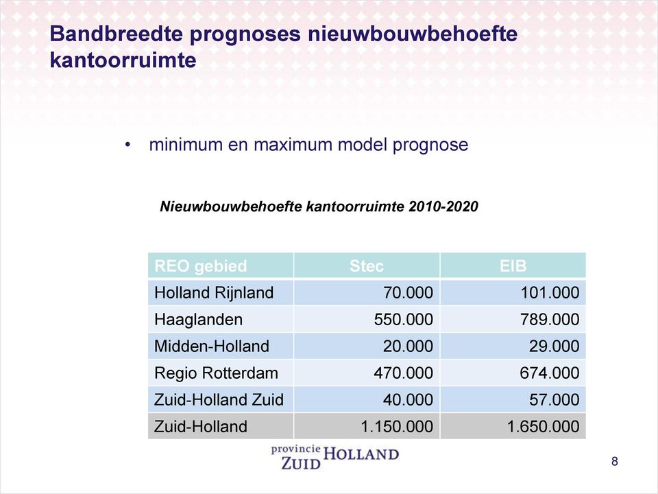 Rijnland 70.000 101.000 Haaglanden 550.000 789.000 Midden-Holland 20.000 29.