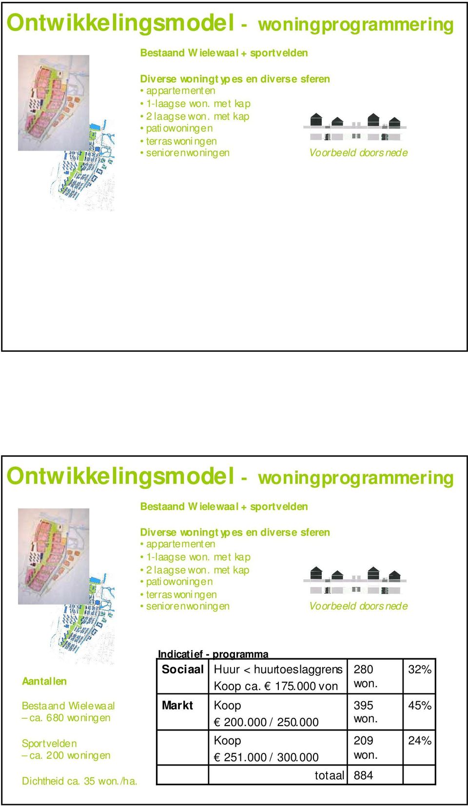 Sociaal Huur < huurtoeslaggrens Koop ca. 175.000 von 280 won. 32% Bestaand Wielewaal ca. 680 woningen Sportvelden ca. 200 woningen Dichtheid ca. 35 won./ha. Markt Koop 200.000 / 250.