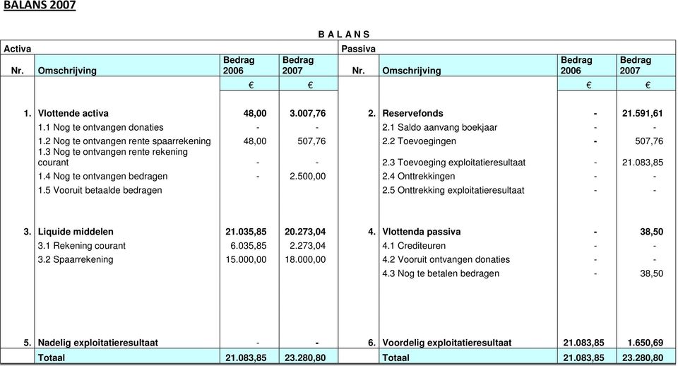 3 Toevoeging exploitatieresultaat - 21.083,85 1.4 Nog te ontvangen bedragen - 2.500,00 2.4 Onttrekkingen - - 1.5 Vooruit betaalde bedragen 2.5 Onttrekking exploitatieresultaat - - 3.