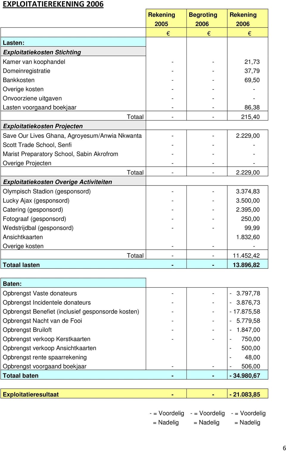 229,00 Scott Trade School, Senfi - - - Marist Preparatory School, Sabin Akrofrom - - - Overige Projecten - - - Totaal - - 2.