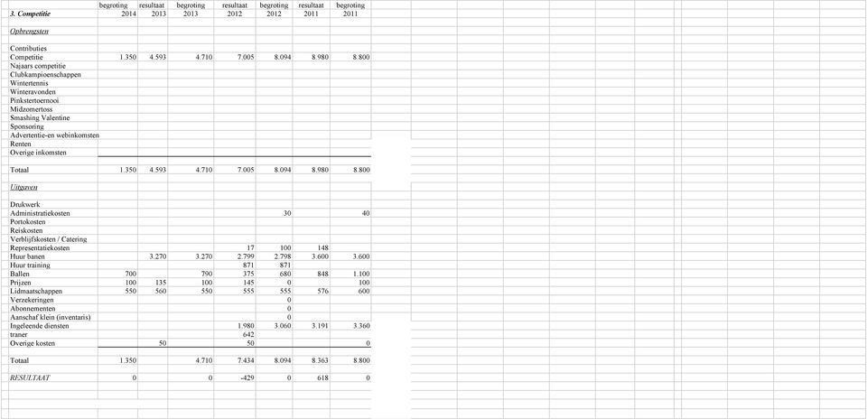 800 Administratiekosten 30 40 Verblijfskosten / Catering Representatiekosten 17 100 148 Huur banen 3.270 3.270 2.799 2.798 3.600 3.