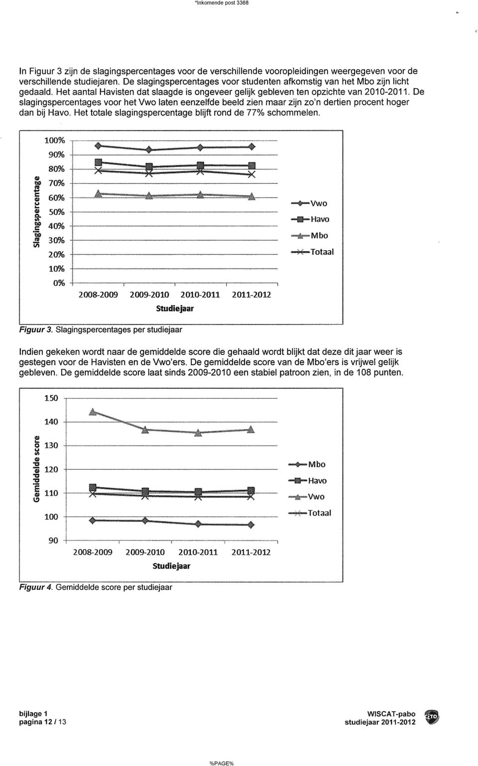 De slagingspercentages voor het Vwo Iaten eenzelfde beeld zien maar zijn zo'n dedien procent hoger dan bij Havo. Het totale slagingspercentage blijft rond de 77% schommelen. 100%.